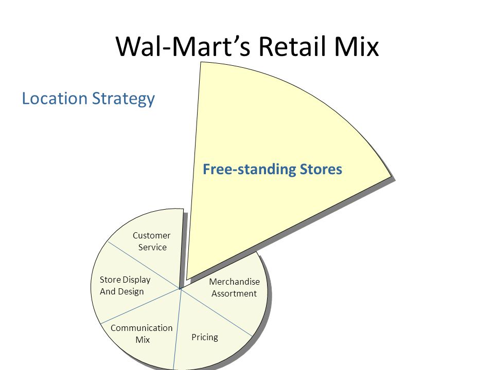 Location Strategies for Retail Business